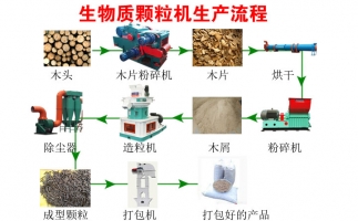 降低碳排放，減少污染—木屑顆粒機生產線